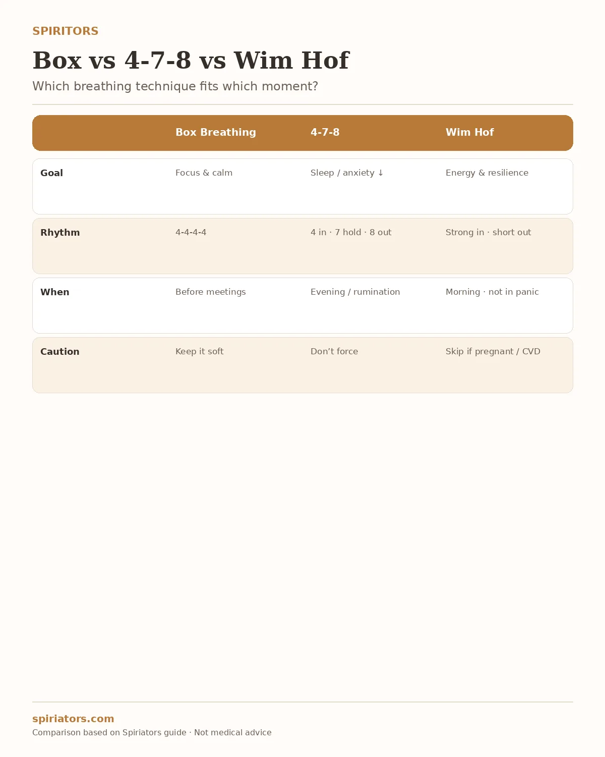 Infographic: comparison of box breathing vs 4-7-8 vs Wim Hof — goal, rhythm and when