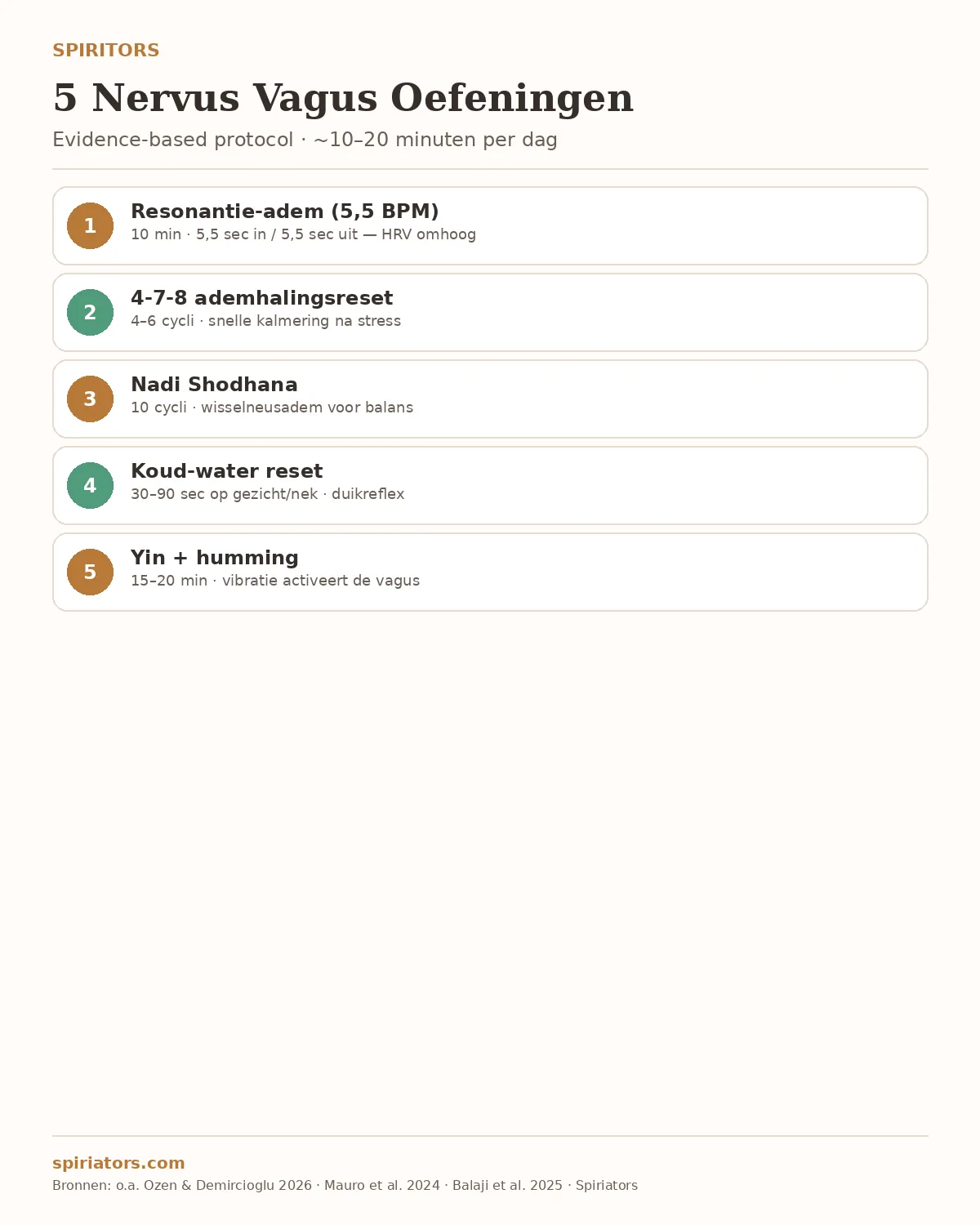 Infographic: 5 nervus vagus oefeningen — resonantie-adem, 4-7-8, nadi shodhana, koud water en yin + humming