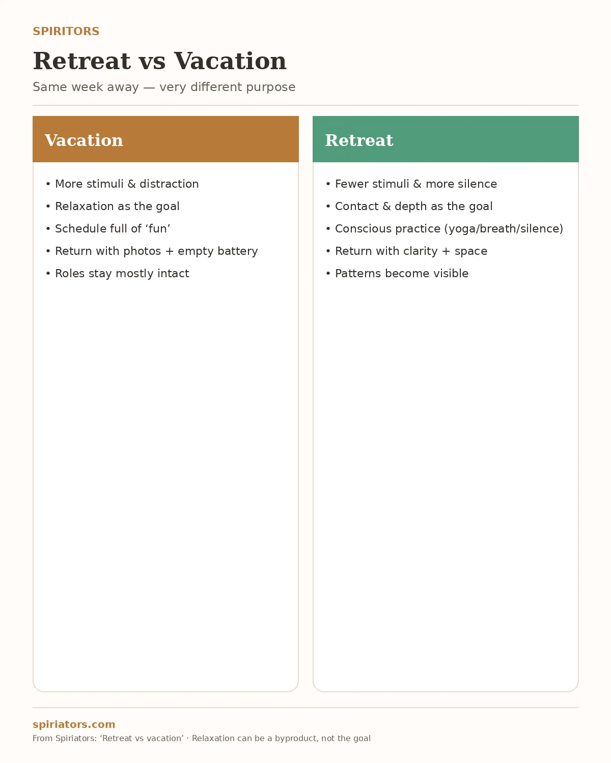 Infographic: difference between retreat and vacation — stimuli, purpose and what you take home