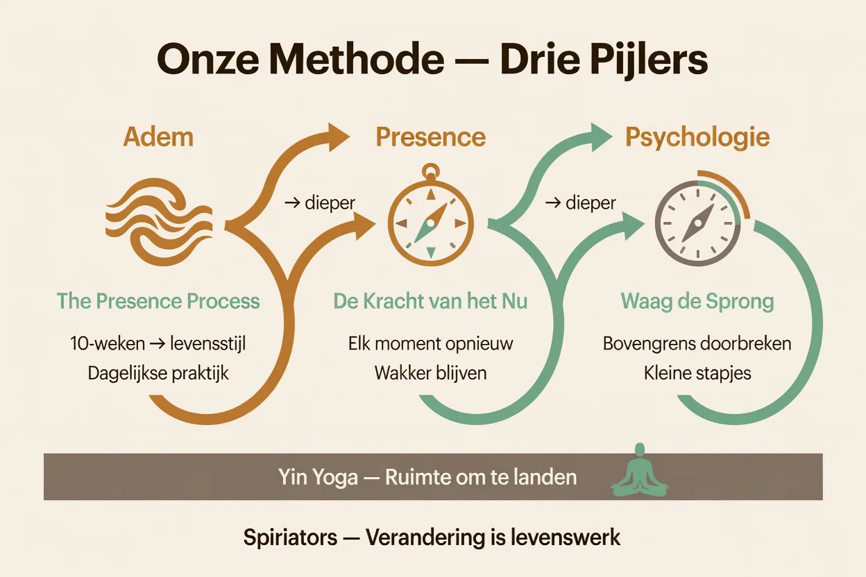 Infographic: Onze Methode — drie pijlers (Adem, Presence, Psychologie) met Yin Yoga als ondersteunende praktijk. Een spiraal die verdiept: adem opent, presence wijst, psychologie verklaart.