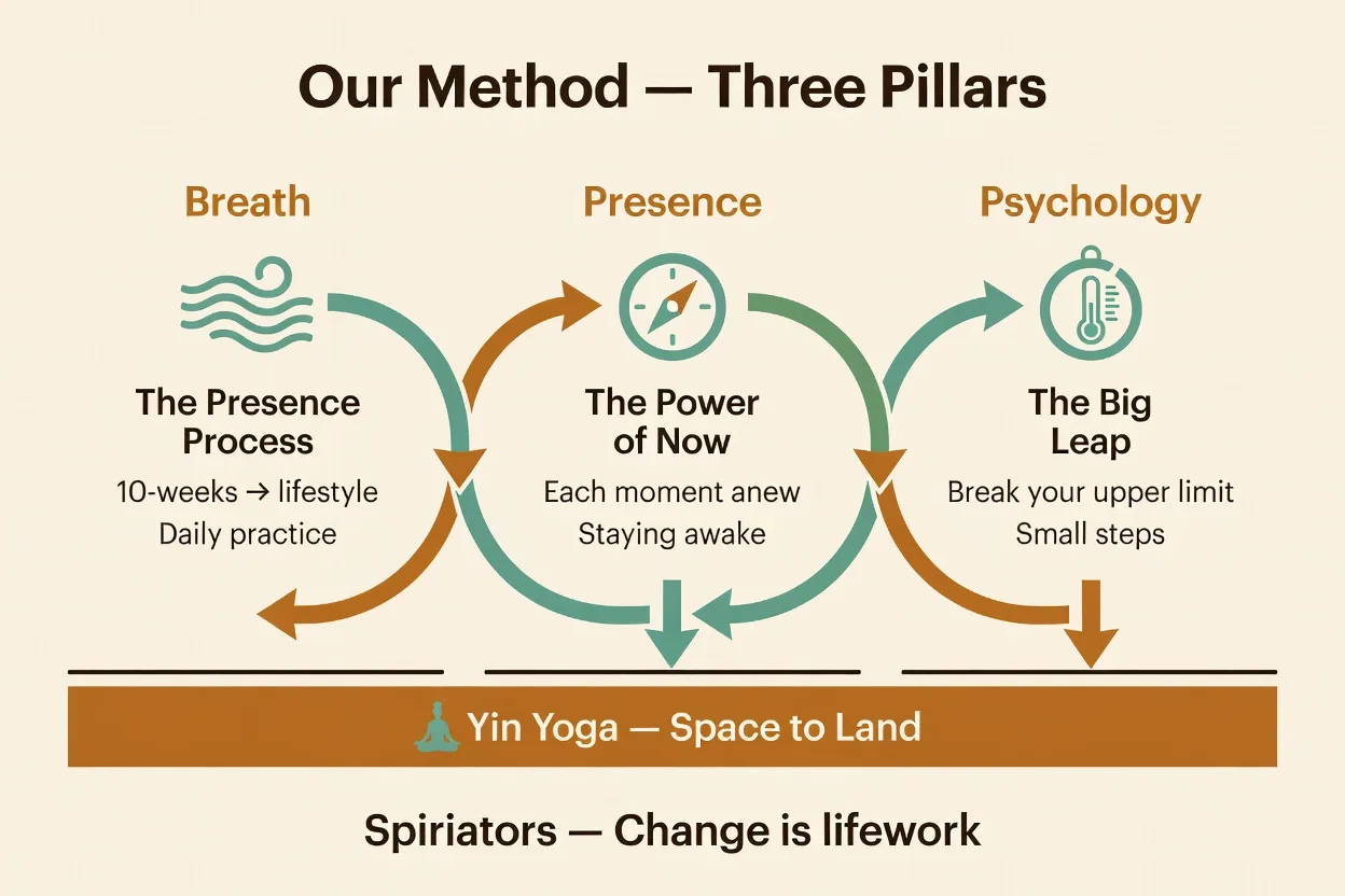 Infographic: Our Method — three pillars (Breath, Presence, Psychology) with Yin Yoga as supporting practice. A spiral that deepens: breath opens, presence points, psychology explains.