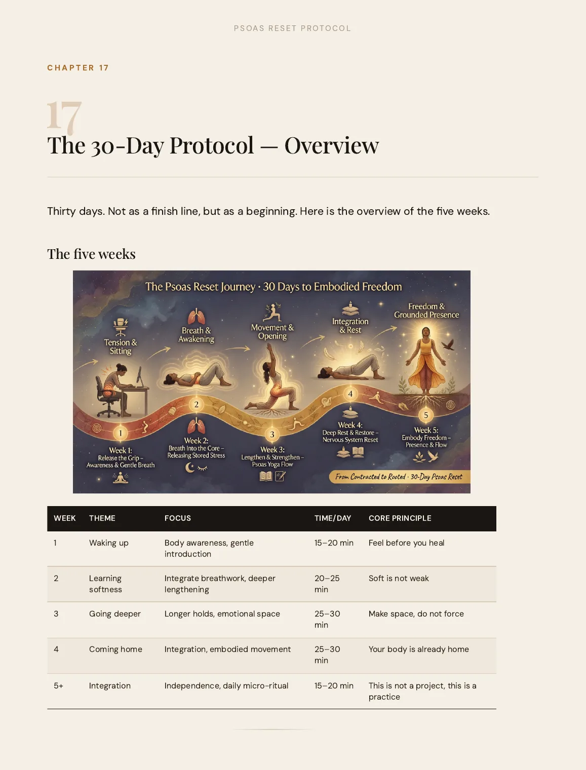 Preview of the 30-day journey map in The 30-Day Psoas Reset Protocol