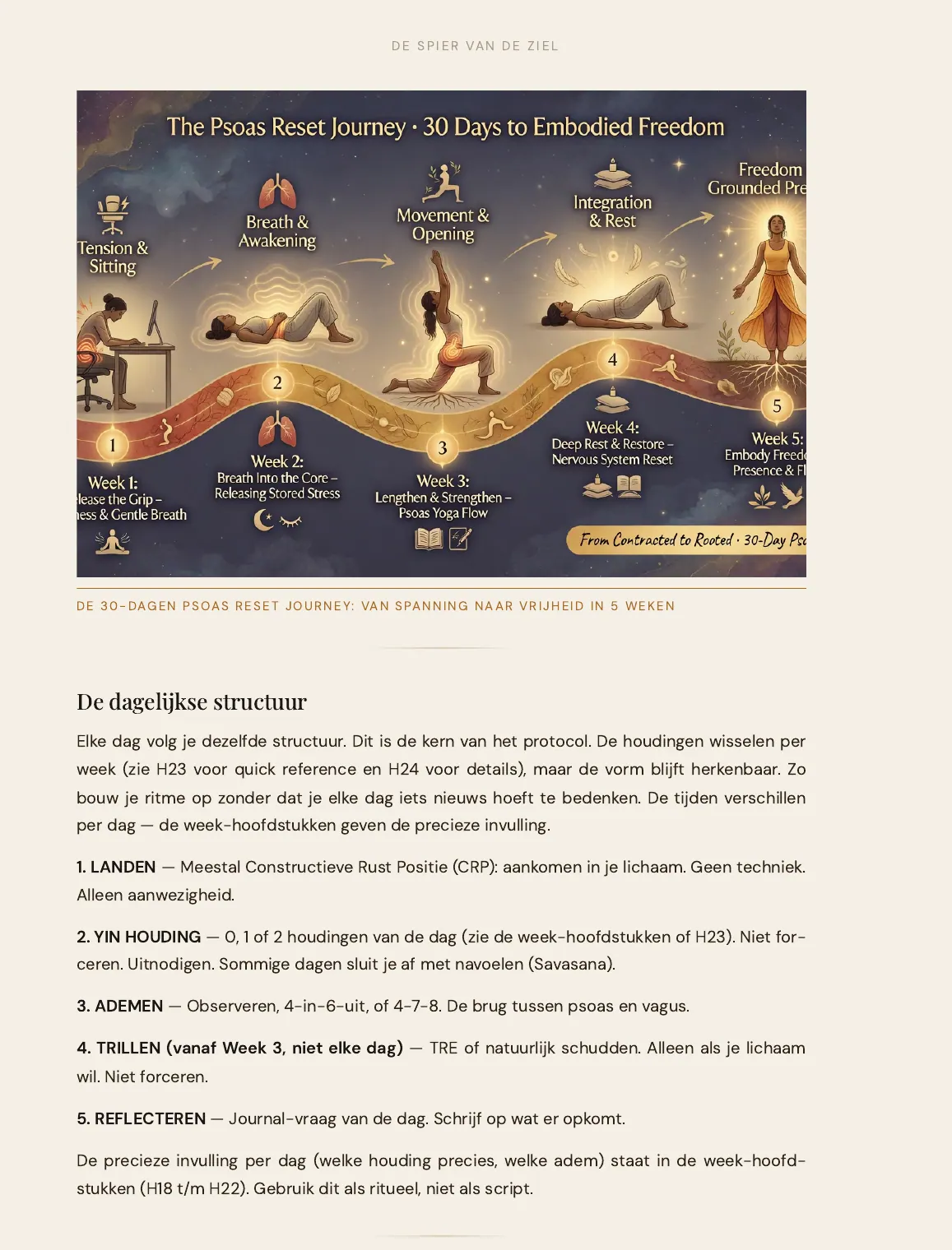 Preview van de 30-dagen journey-kaart in Het 30-Dagen Psoas Reset Protocol
